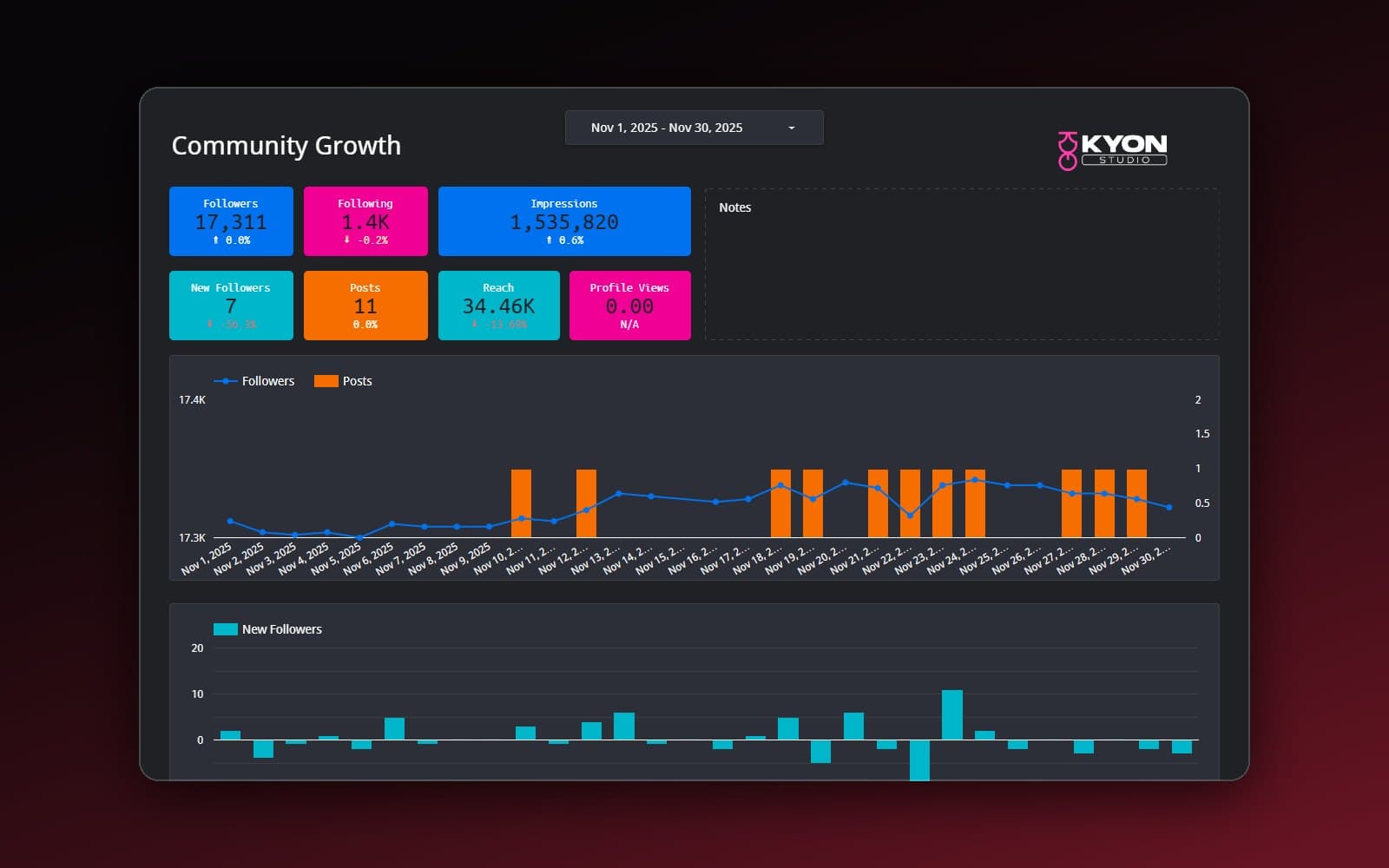 Halaman Community Growth di dashboard Looker Studio bertema gelap dengan logo Kyon Studio: kotak angka Followers, Following, Impressions, New Followers, Posts, Reach, dan Profile Views, plus grafik followers dan posting harian