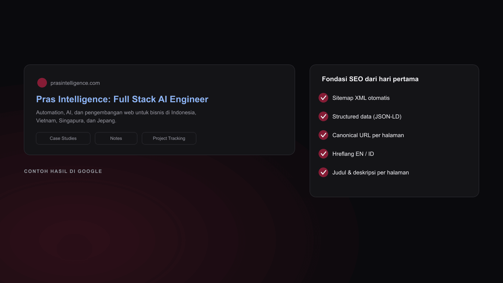 Ilustrasi hasil pencarian Google dengan judul, deskripsi, dan navigasi situs, di samping daftar centang fondasi SEO: sitemap, structured data, canonical URL, hreflang, judul dan deskripsi per halaman