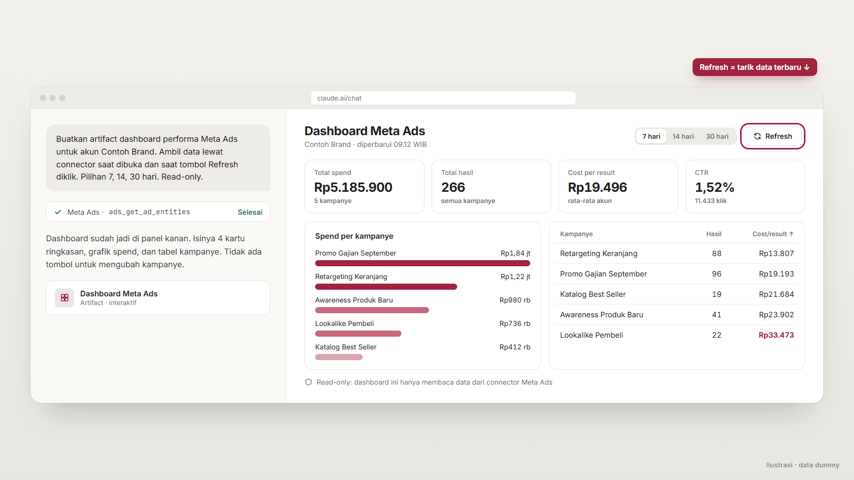 Ilustrasi dashboard artifact Meta Ads di Claude dengan pilihan 7, 14, dan 30 hari, tombol Refresh, empat kartu ringkasan, grafik spend per kampanye, dan tabel cost per result