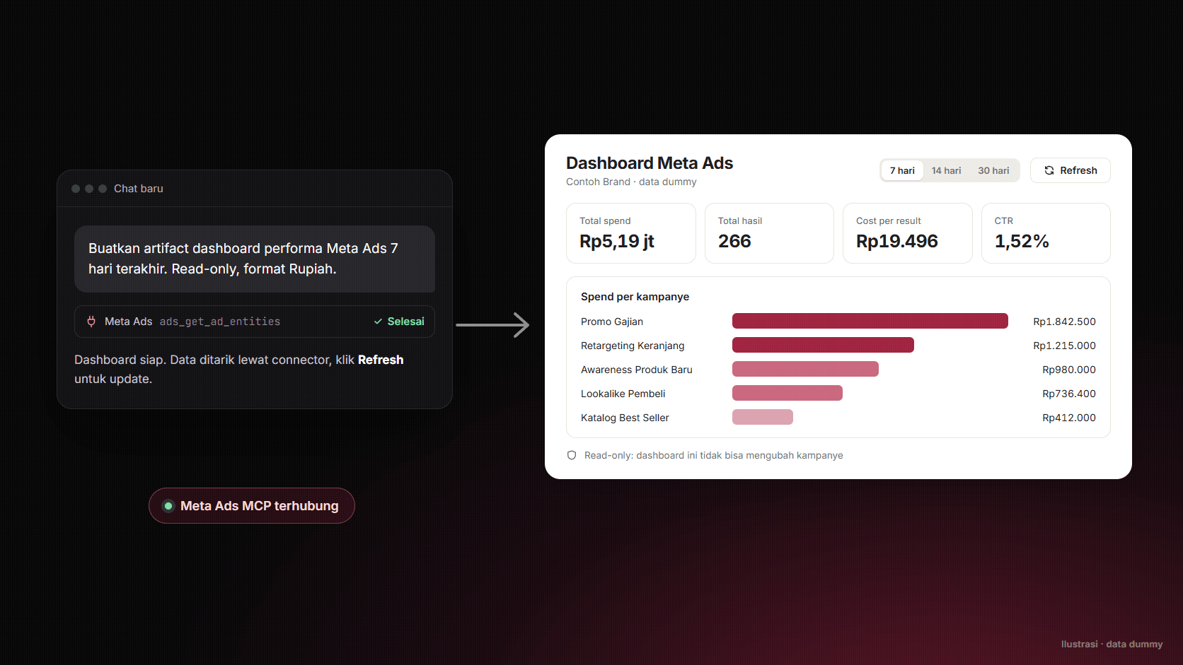Ilustrasi chat Claude yang terhubung ke Meta Ads MCP dan menghasilkan dashboard artifact berisi total spend, total hasil, cost per result, CTR, dan grafik spend per kampanye