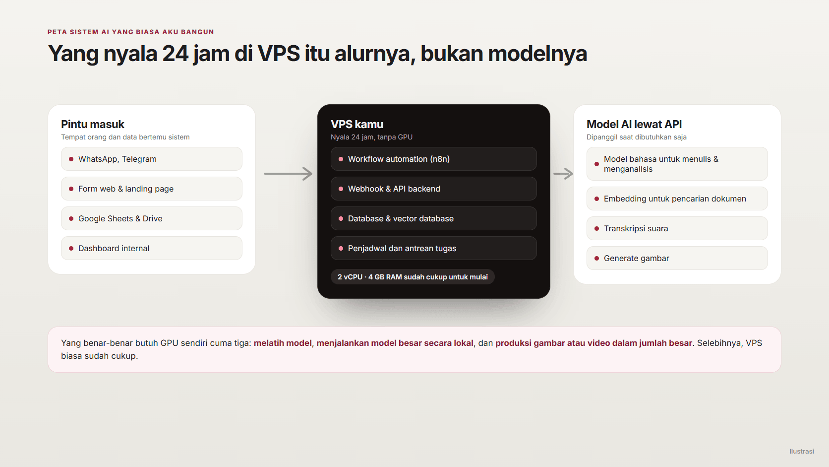 Diagram tiga kolom: pintu masuk seperti WhatsApp dan form, VPS berisi workflow automation, webhook, database, dan penjadwal, lalu model AI yang dipanggil lewat API