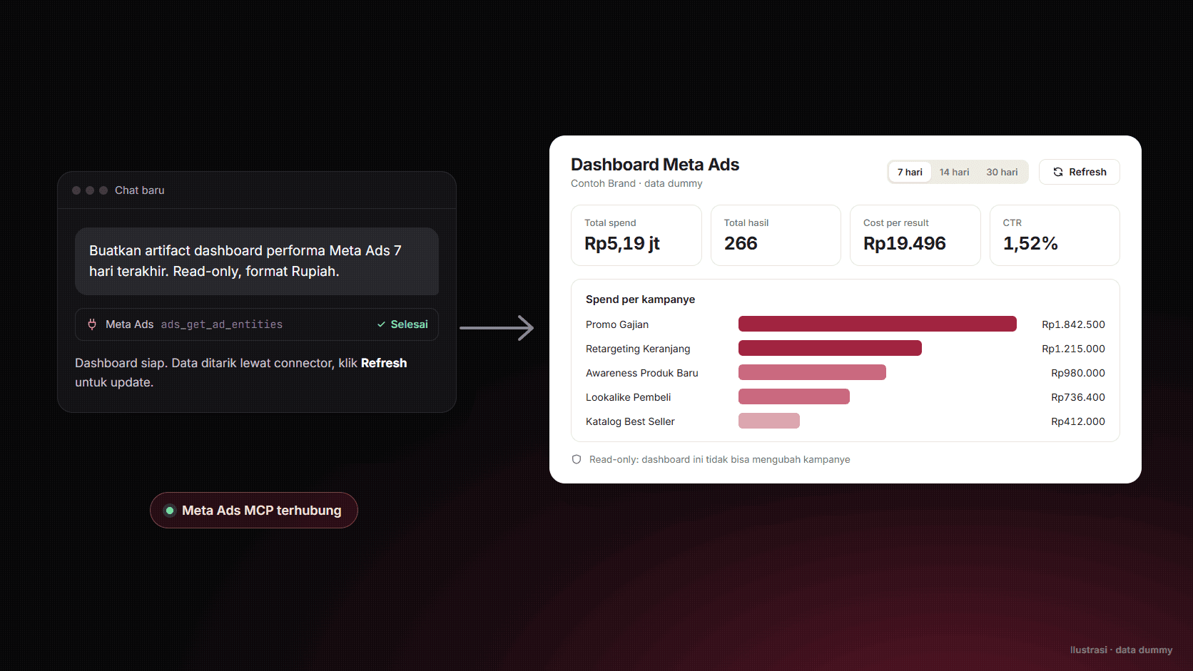 Ilustrasi chat Claude yang terhubung ke Meta Ads MCP dan menghasilkan dashboard artifact berisi total spend, total hasil, cost per result, CTR, dan grafik spend per kampanye