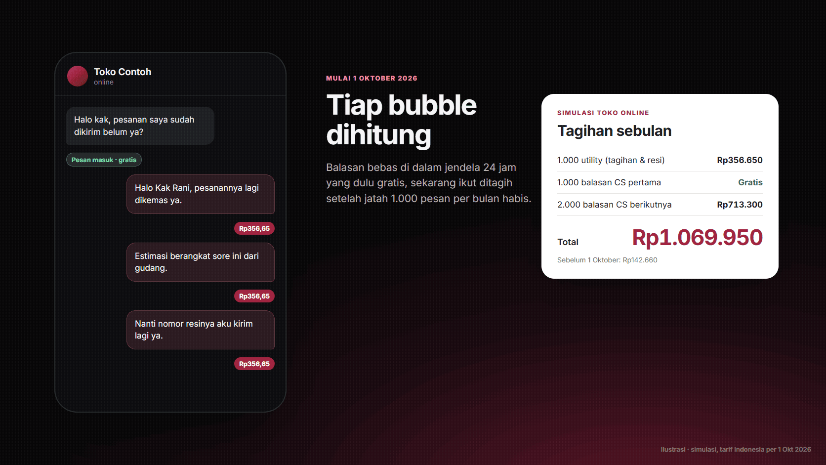 Ilustrasi percakapan WhatsApp dengan label harga Rp356,65 di setiap balasan bisnis, dan kartu simulasi tagihan bulanan senilai Rp1.069.950