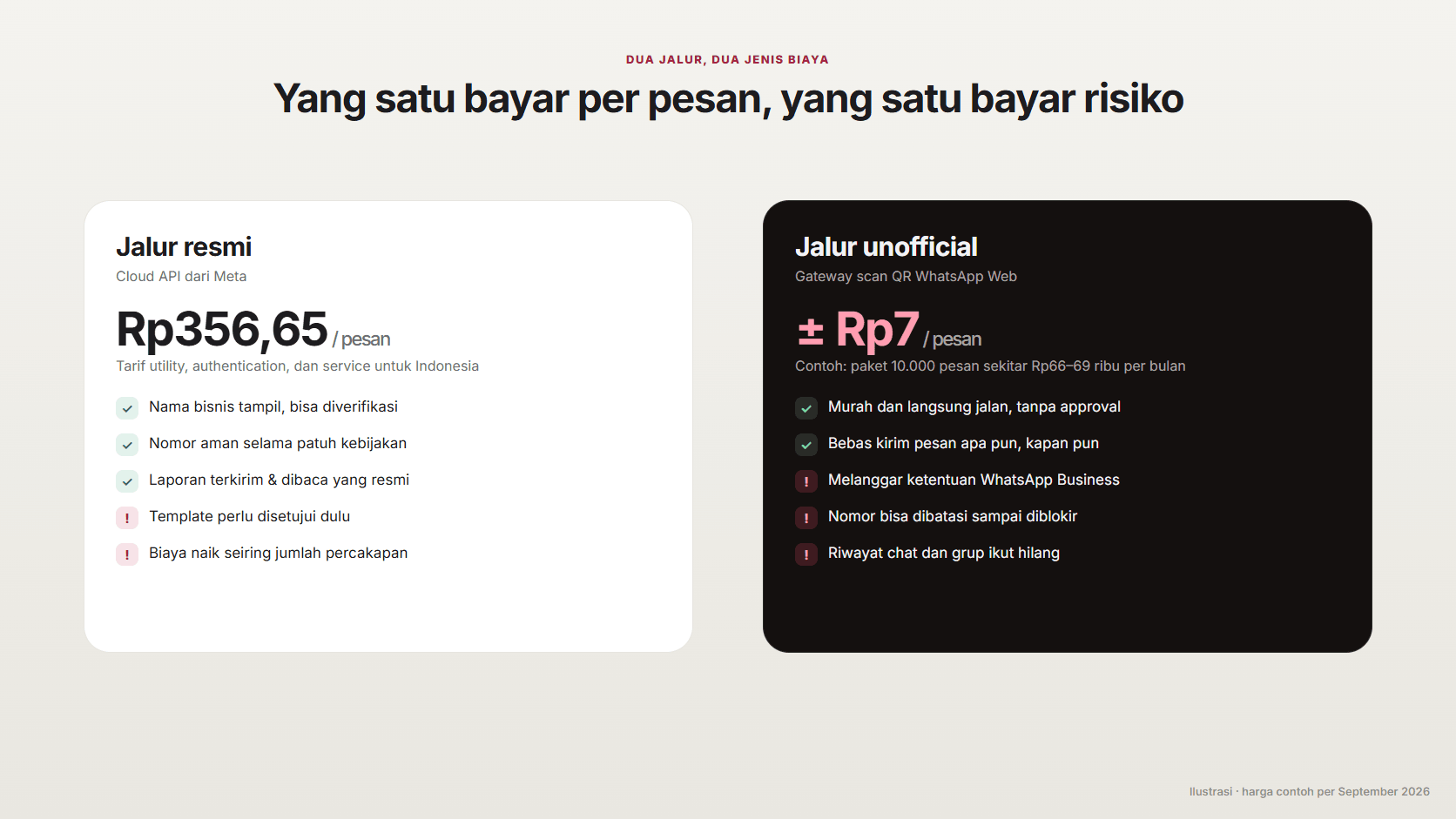 Perbandingan dua jalur: jalur resmi Cloud API dengan tarif Rp356,65 per pesan, dan jalur unofficial dengan biaya sekitar Rp7 per pesan tapi melanggar ketentuan WhatsApp Business