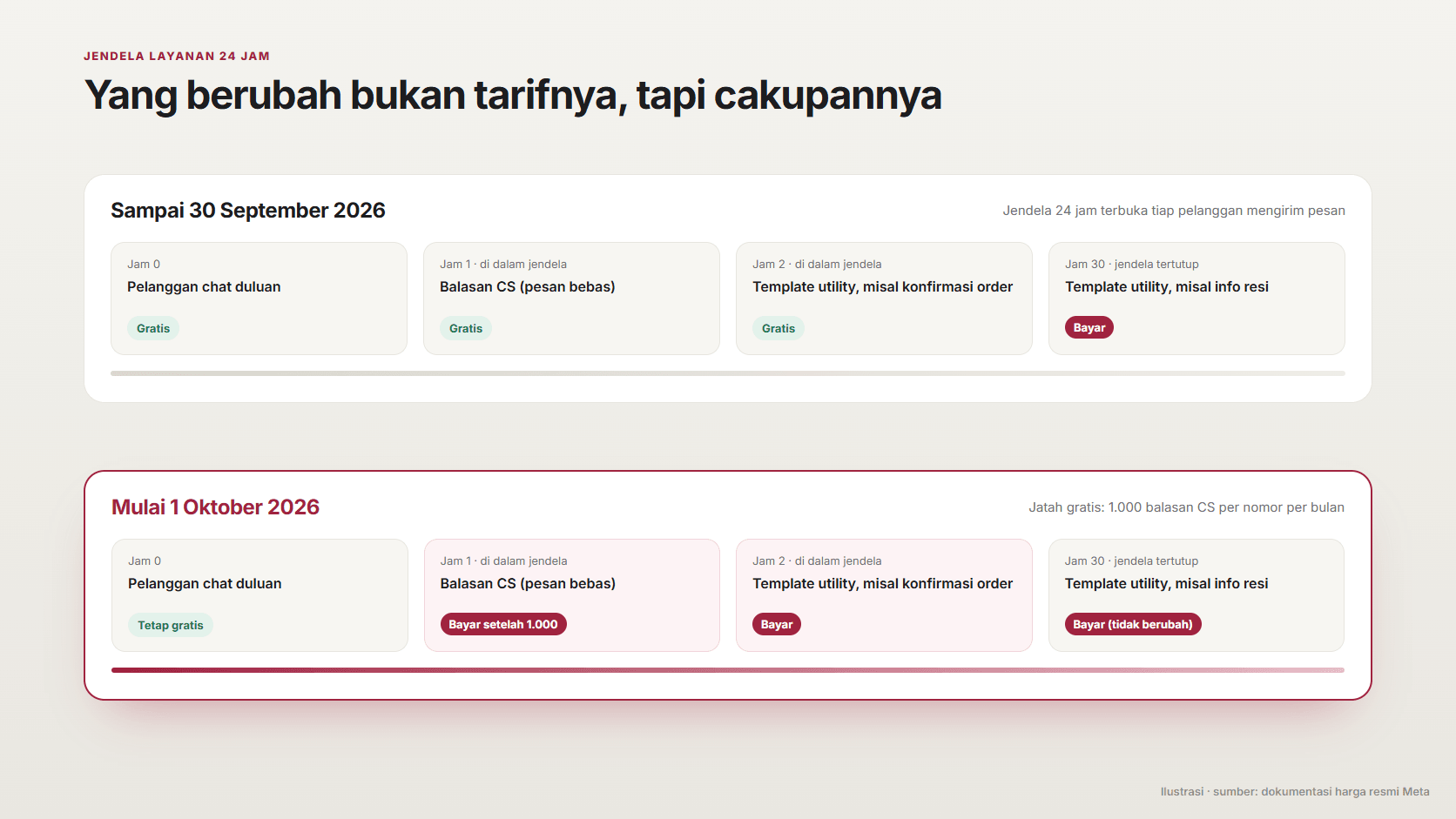 Perbandingan dua linimasa jendela layanan 24 jam: sampai 30 September 2026 balasan CS dan template utility di dalam jendela gratis, mulai 1 Oktober 2026 keduanya berbayar