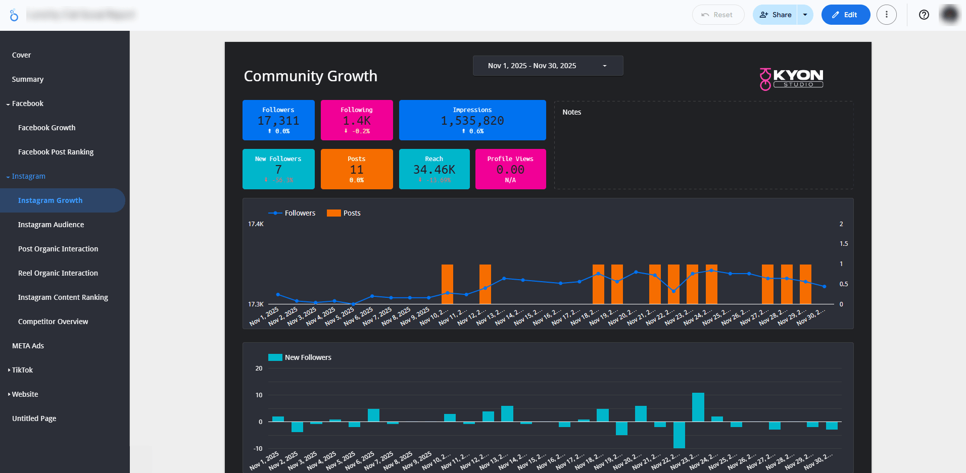 Halaman Instagram Growth di Looker Studio: menu halaman laporan di kiri dari Cover, Summary, Facebook, Instagram, Meta Ads, TikTok, sampai Website, lalu kotak angka performa, grafik followers dan posting, dan grafik followers baru untuk periode 1 sampai 30 November 2025