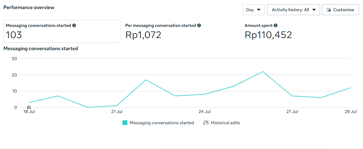 Ringkasan performa Meta Ads: 103 percakapan pesan dimulai, biaya Rp1.072 per percakapan, dan total biaya Rp110.452, dengan grafik harian 18 sampai 29 Juli