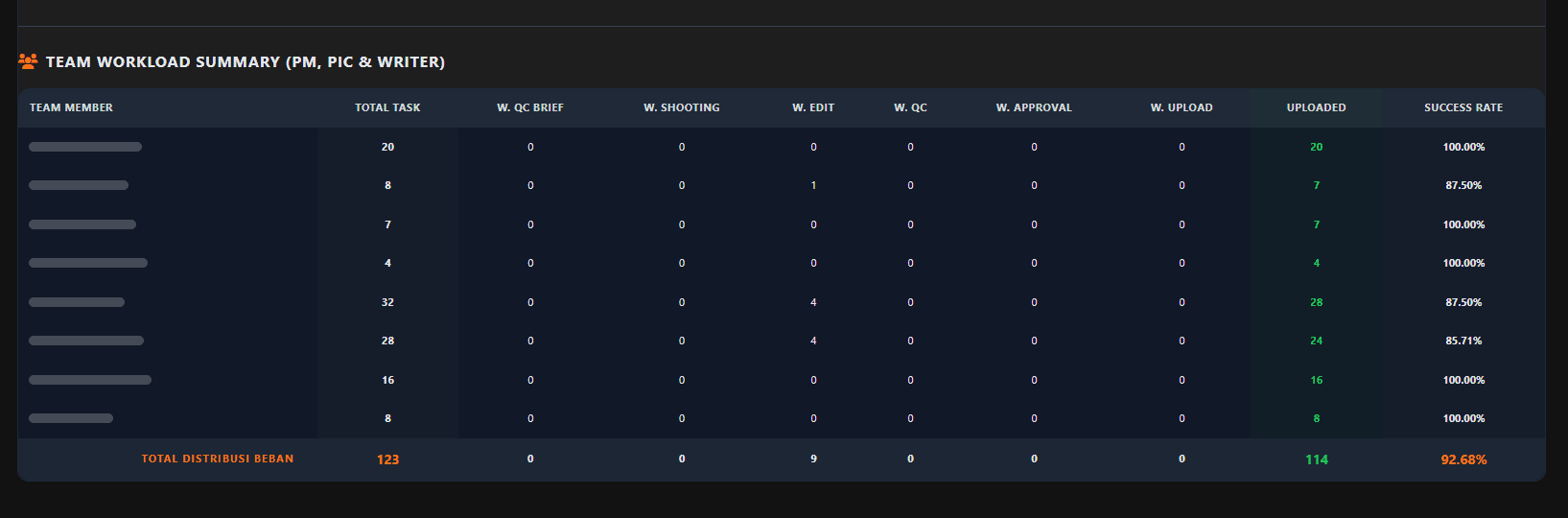 Tabel Team Workload Summary berisi total task, jumlah di setiap tahap, uploaded, dan success rate per anggota tim